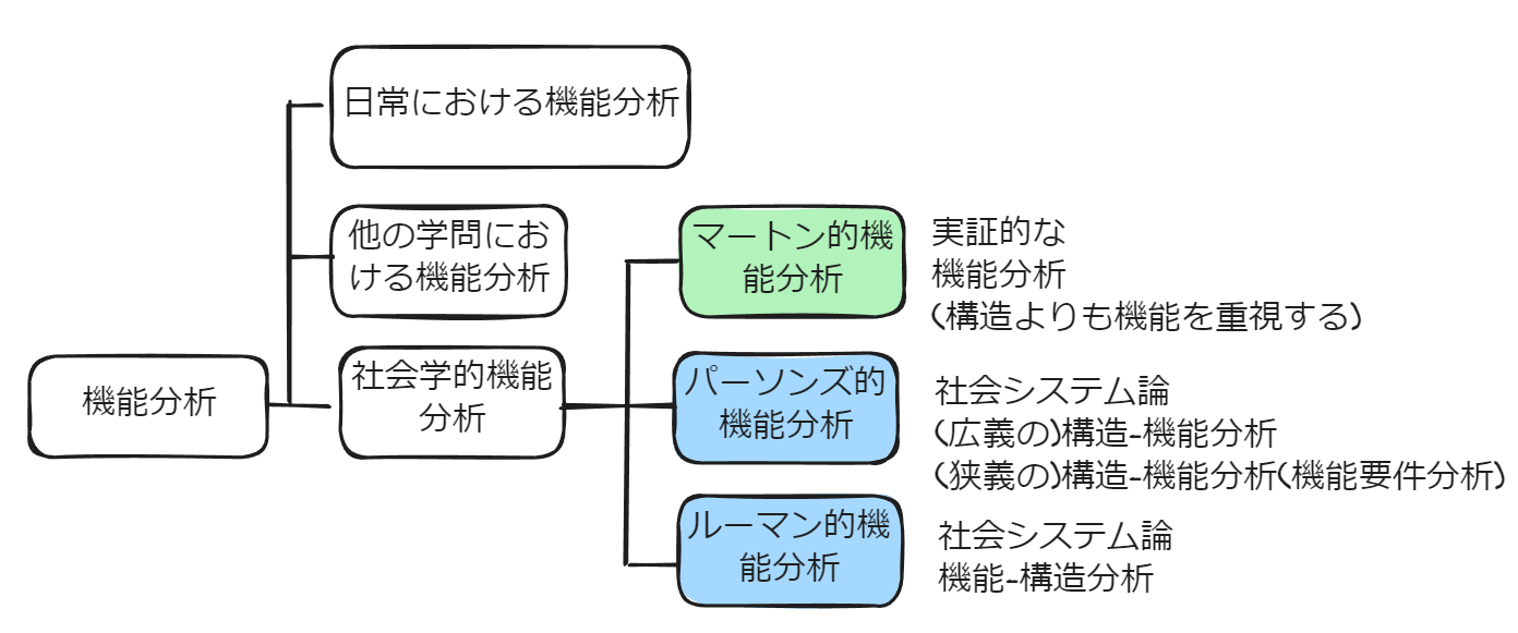 動画解説つき】ロバート・マートンの「実証的機能分析」とはなにか