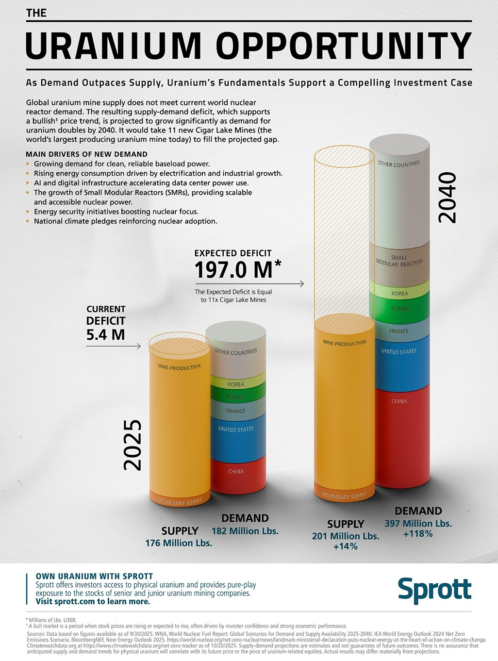 Uranium's Tale of Two Markets | Sprott