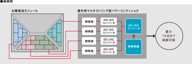 高効率のパワーコンディショナ新登場 | 太陽光発電システム | 太陽光