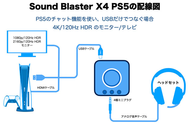Sound Blaster X4 を買ったのでレビュー。PS5/PS4/スイッチへの つなぎ