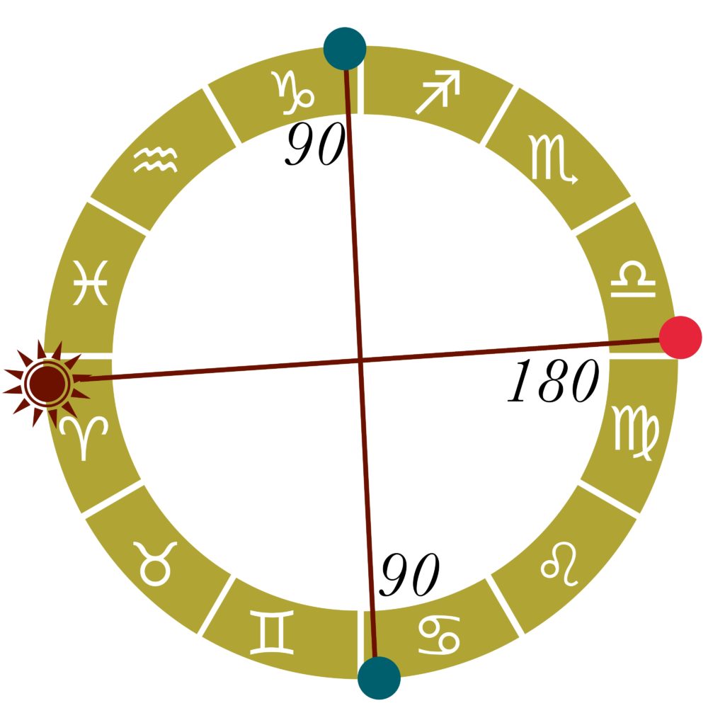 チャレンジ度数（90度）〜サビアンシンボル応用編〜 - すたくろ