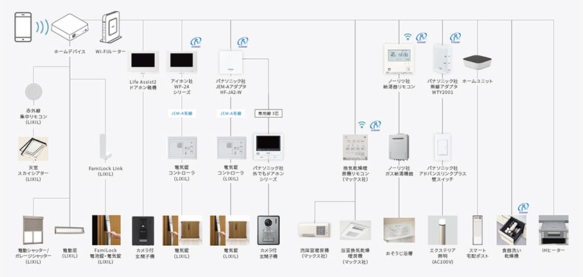LIXIL | スマートホーム | ライフアシスト2 | システム構成