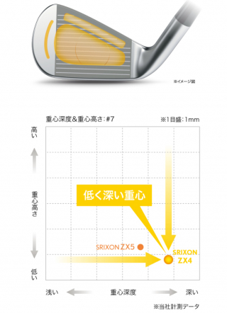 スリクソン ZX4（ゼットエックスフォー）」アイアンを新発売 ～中空