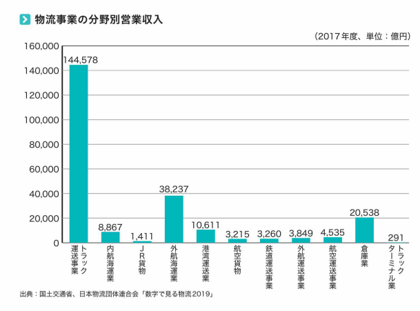 図解即戦力 物流業界のしくみとビジネスがこれ1冊でしっかりわかる