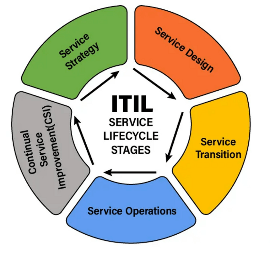 ITIL｜ITエンジニアのサービス知識を上がろう［ITILについて］