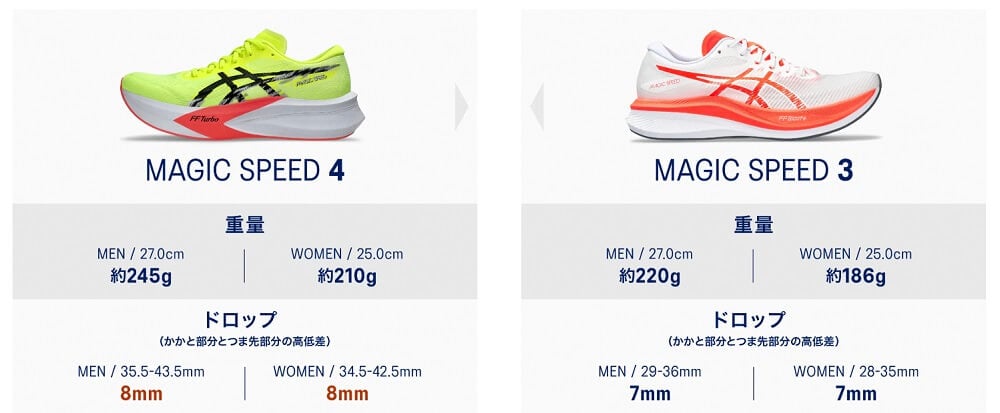 進化が止まらない！ASICS MAGIC SPEED 4（アシックス マジックスピード