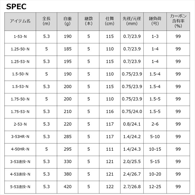ダイワ 磯竿 メガディス AGS 1.25-53・N (5ピース)(1.25-53・N): 竿