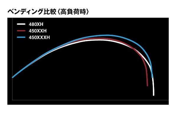 シマノ 遠投竿 レコードチェイサー 450XXH(5ピース): 竿｜釣具の通販