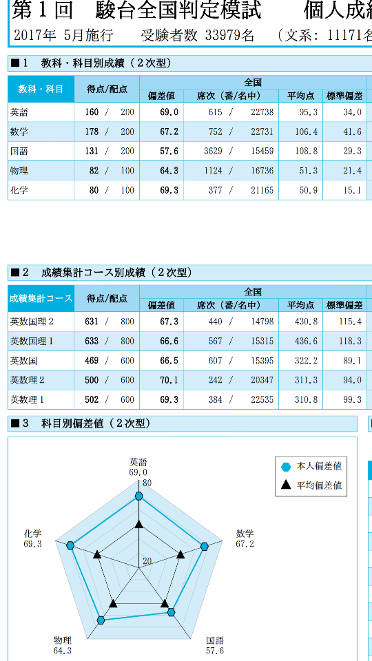 駿台全国判定模試結果。自分を変える。 | あしゅの名医への坂登り