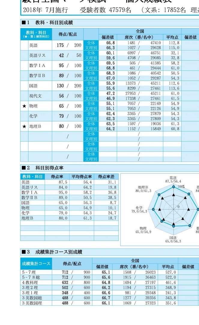 第1回駿台全国マーク模試 結果 | 東大理1を目指す浪人生の物語