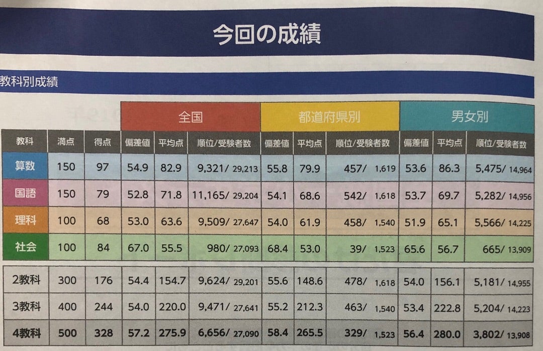 アメ記事2020年11月】全国統一小学生テスト結果‼️(小6) | 中高一貫校