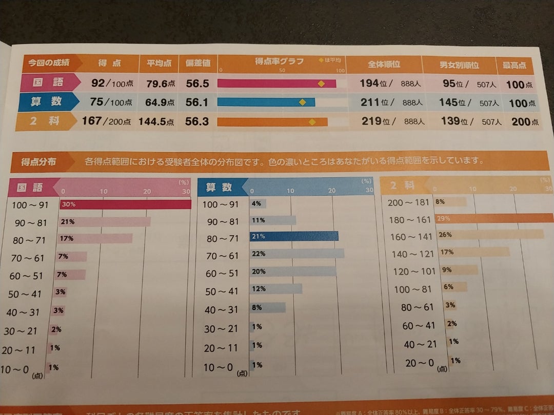二年生 浜学園公開テスト結果 | お金をかけず家庭学習でどこまで出来る