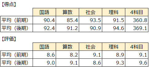 日能研4年生 学習力育成テストまとめ | 2025年 ココの中学受験記