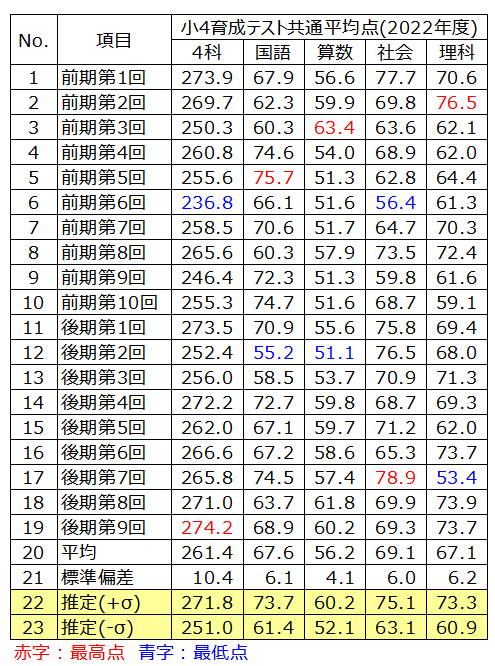 日能研 4年後期 公開模試 育成テスト 国語/算数/理科/社会 セット