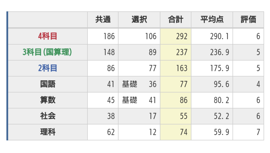 6年生育成テスト結果 | 日能研2024年・2028年組 偏差値27から中学受験