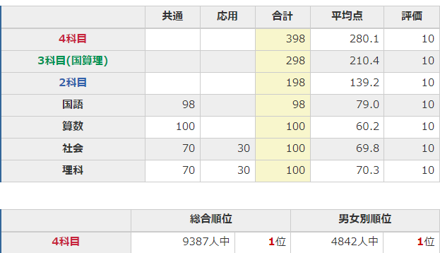 結果】日能研 5年生前期 第3回 学習力育成テスト | 2025年 ココの中学