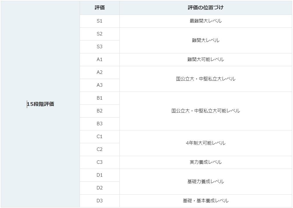 中1、4月の学力推移調査結果(Benesse) | Rainy Day