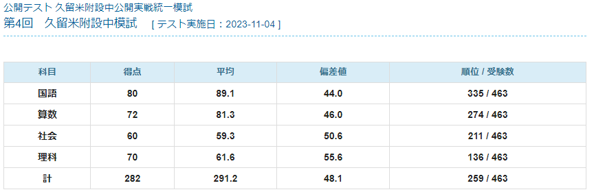 第4回 久留米附設中模試 結果 | 九州田舎男児の2024年中学受験 ～四谷