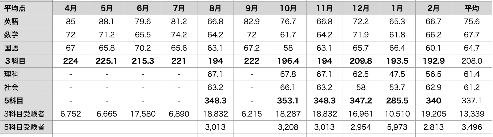 中1】2023年度スタンダードテストの平均推移 | さくらブログ 2026年