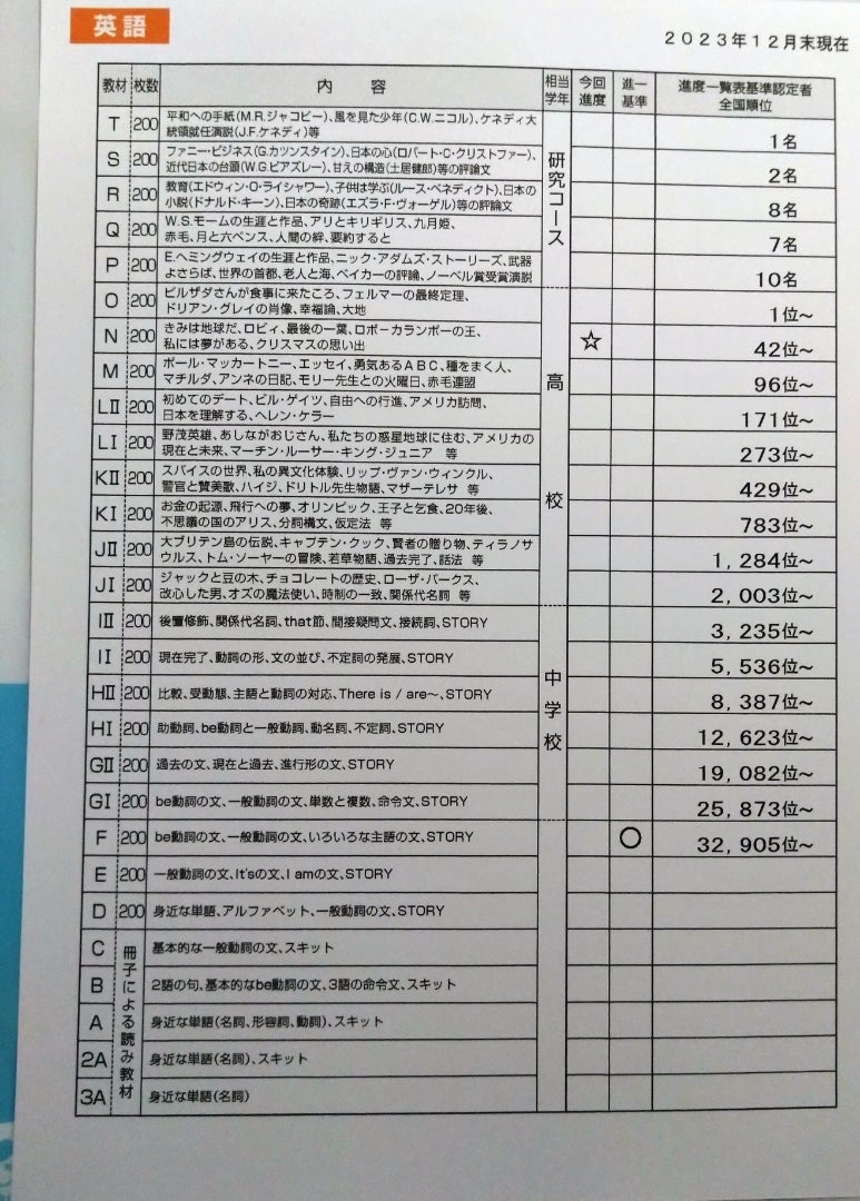 家庭での英語学習(公文英語終了後) | 2028年中学受験（2025年完走