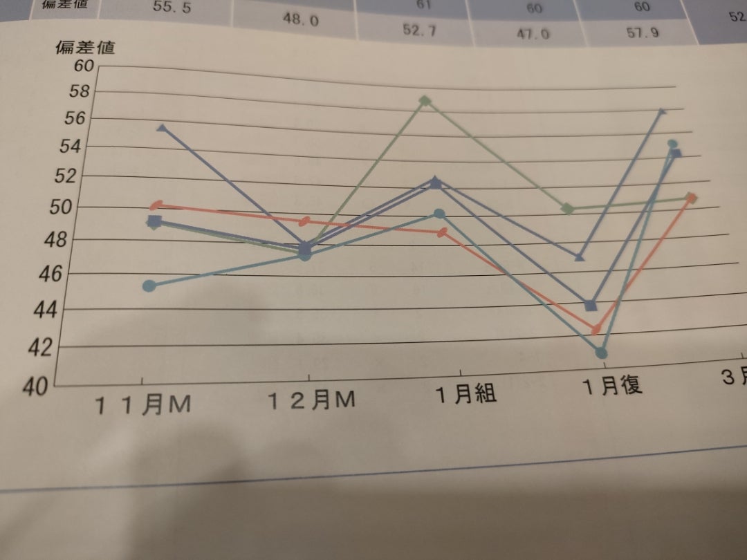 SAPIX新5年生〜平均偏差値は49 | お金をかけず家庭学習でどこまで