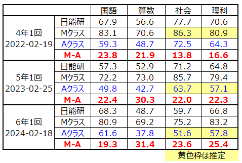 考察:日能研育成テスト Mクラス平均とAクラス平均の差 | はなまる勉強日記