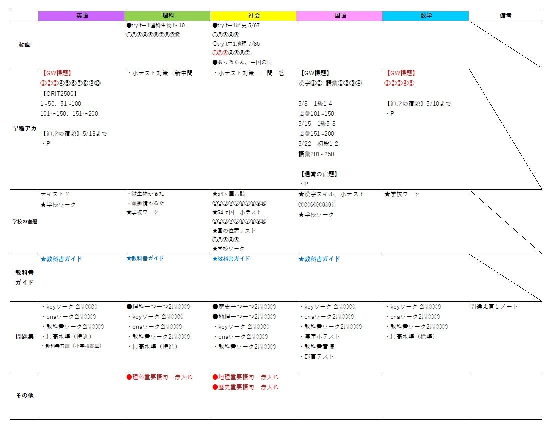中間テスト】5教科やるべきリスト（目標480点） | ☘️シュンタ＠2027