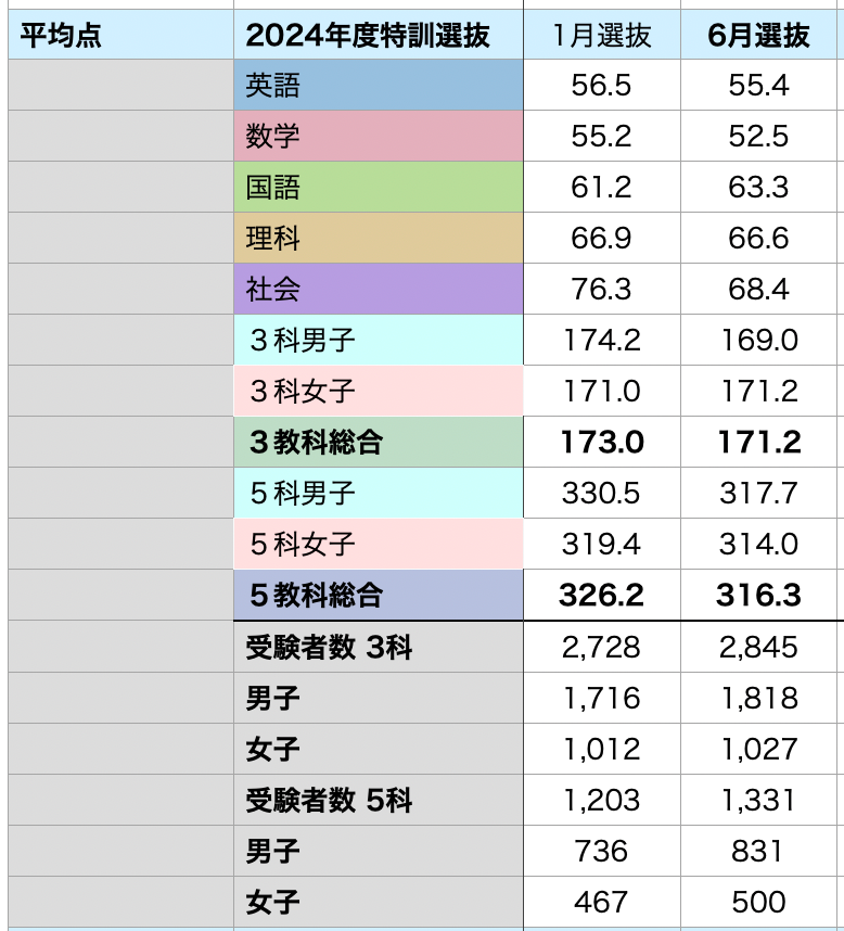 中2】特訓クラス選抜2024年 6月選抜 中2入室資格 | さくらブログ