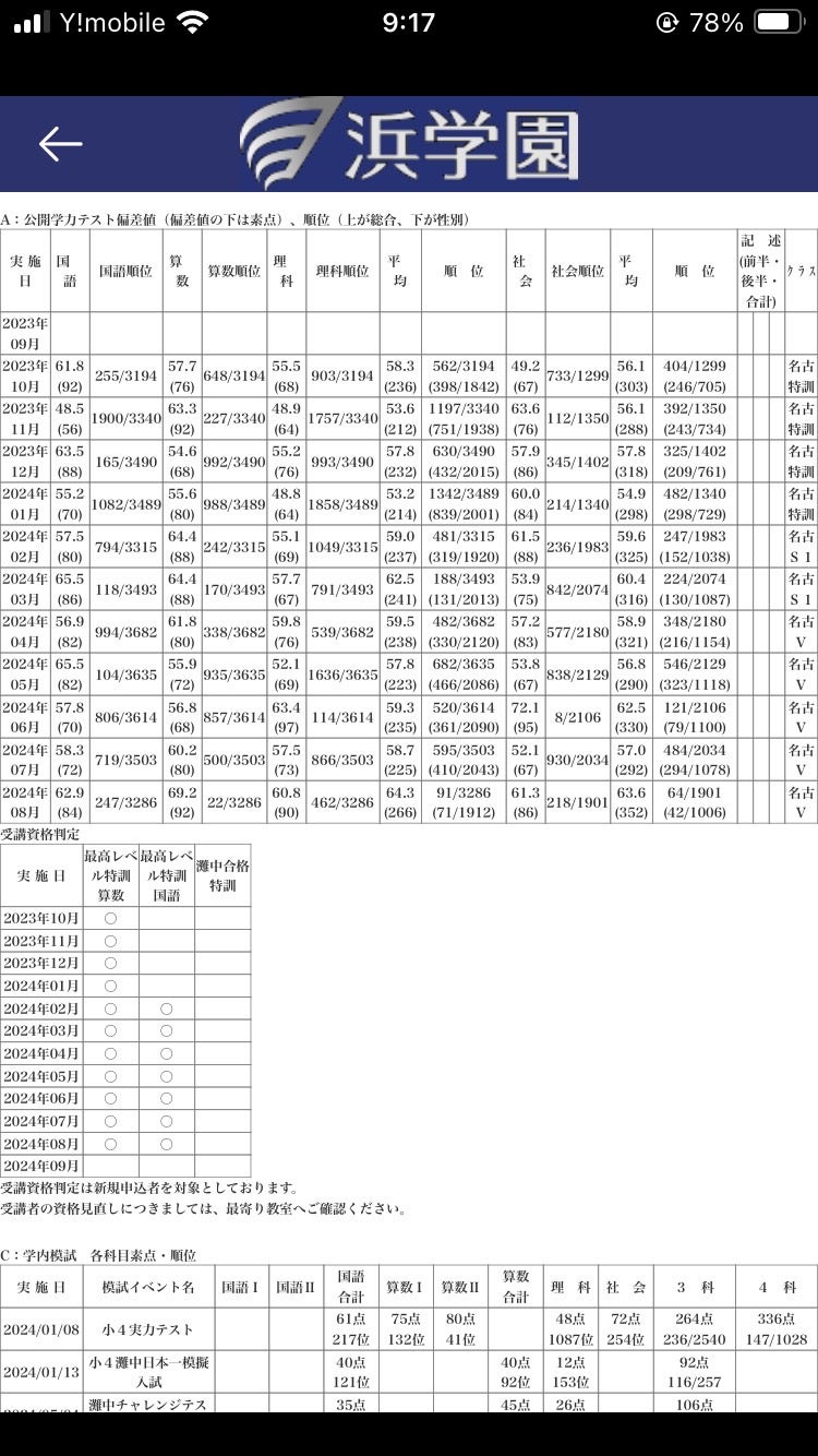続報！ 浜学園公開学力テスト 全国22位！ 偏差値表追加 | たぶお＠全統