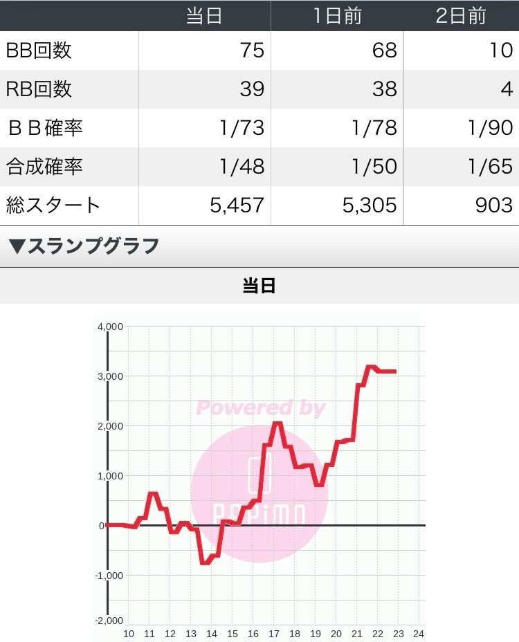 2024年8月17日(甲鉄城のカバネリ 設定6) | パチスロ最高最強機種は初代