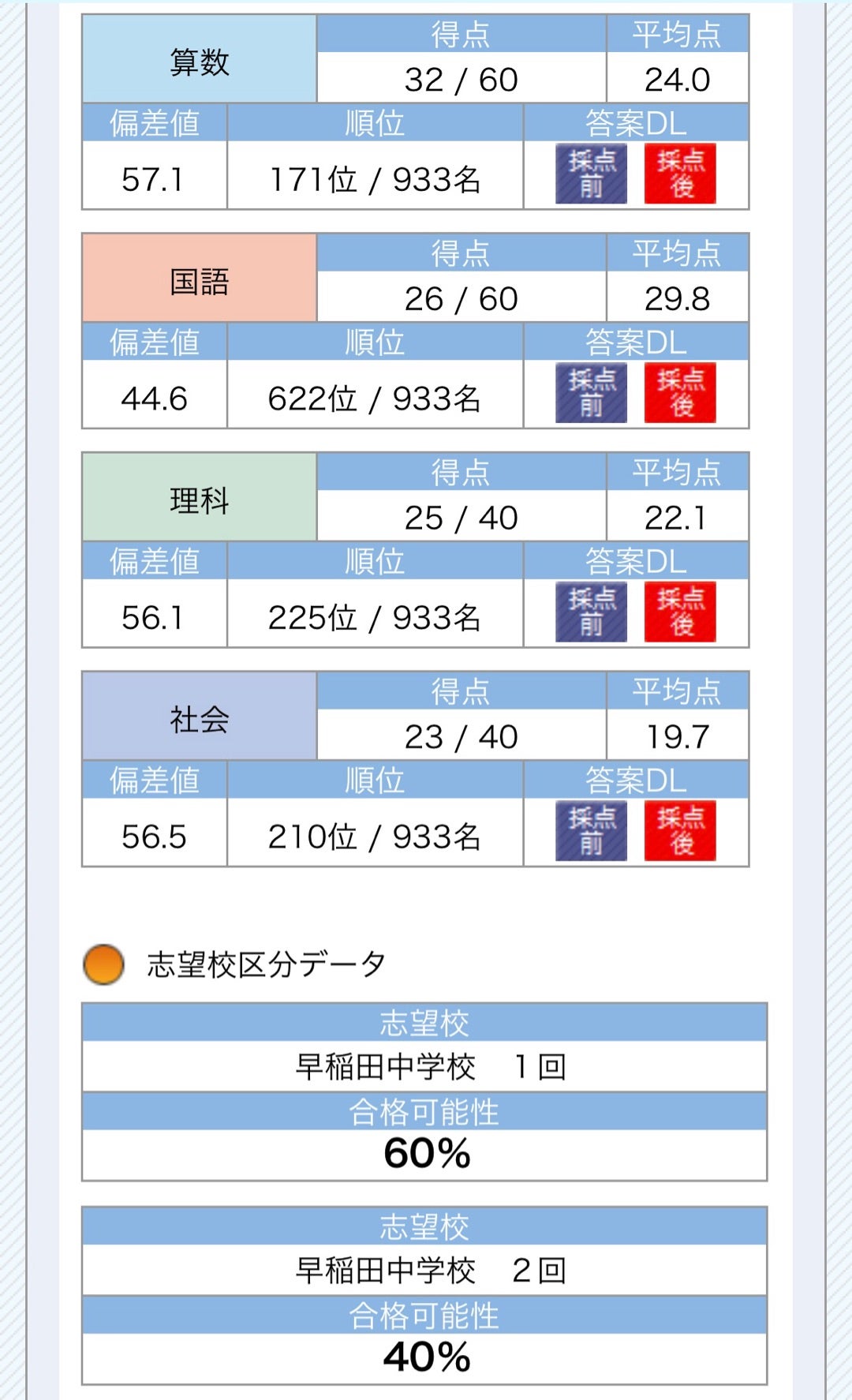 SAPIX 学校別SO & 早稲アカNN志望校別オープン模試（めざせ国語の平均