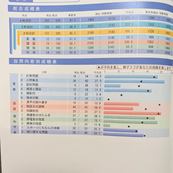 実力診断サピックスオープン（小4） 成績表＆コース、成績優秀者一覧も