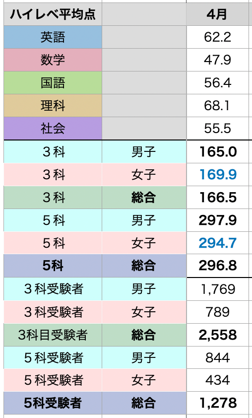 中3】早稲アカ 第1回 ハイレベルテスト平均点と難関校合格基準偏差値