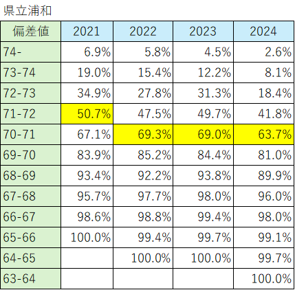 埼玉で生徒の層が厚くなっている公立高校（北辰テストの偏差値