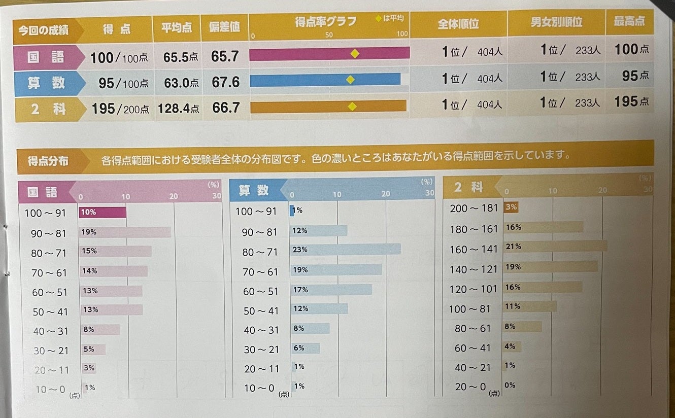 浜学園公開学力テスト 小1 国算総合オール1位！ | たぶお＠全統小