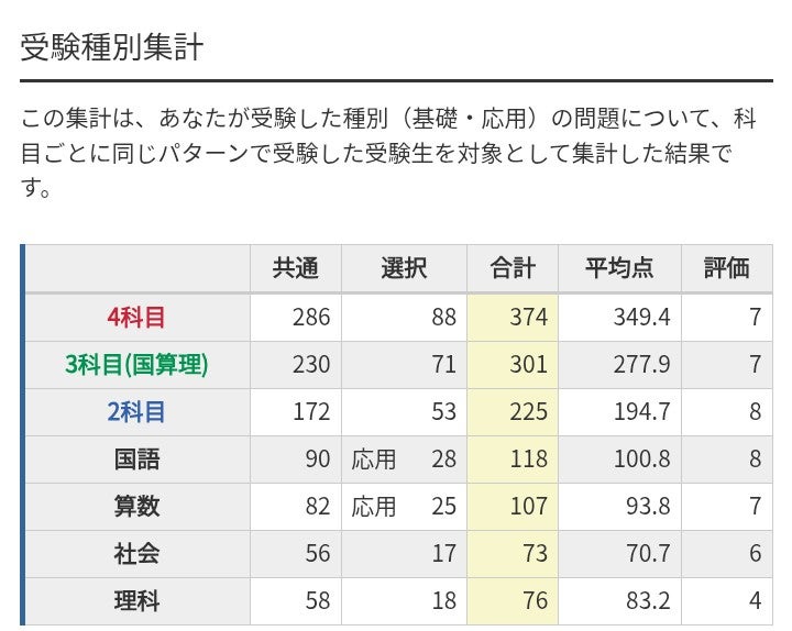 日能研6年】育成テスト、2/15□結果 | 日能研、姉弟それぞれの歩幅で