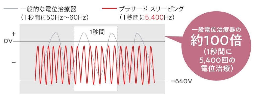 値下げ‼︎グラントイーワンズPrasad sleeping 電池式掛け布団 - メルカリ