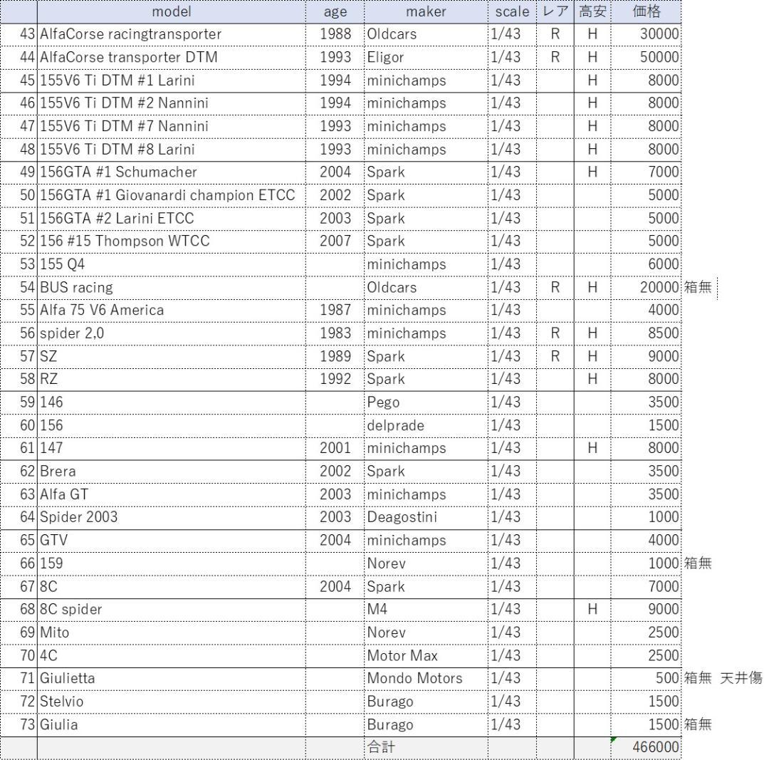 ⭐︎レア⭐︎バラ売り不可 アルファロメオ赤限定コレクション73台