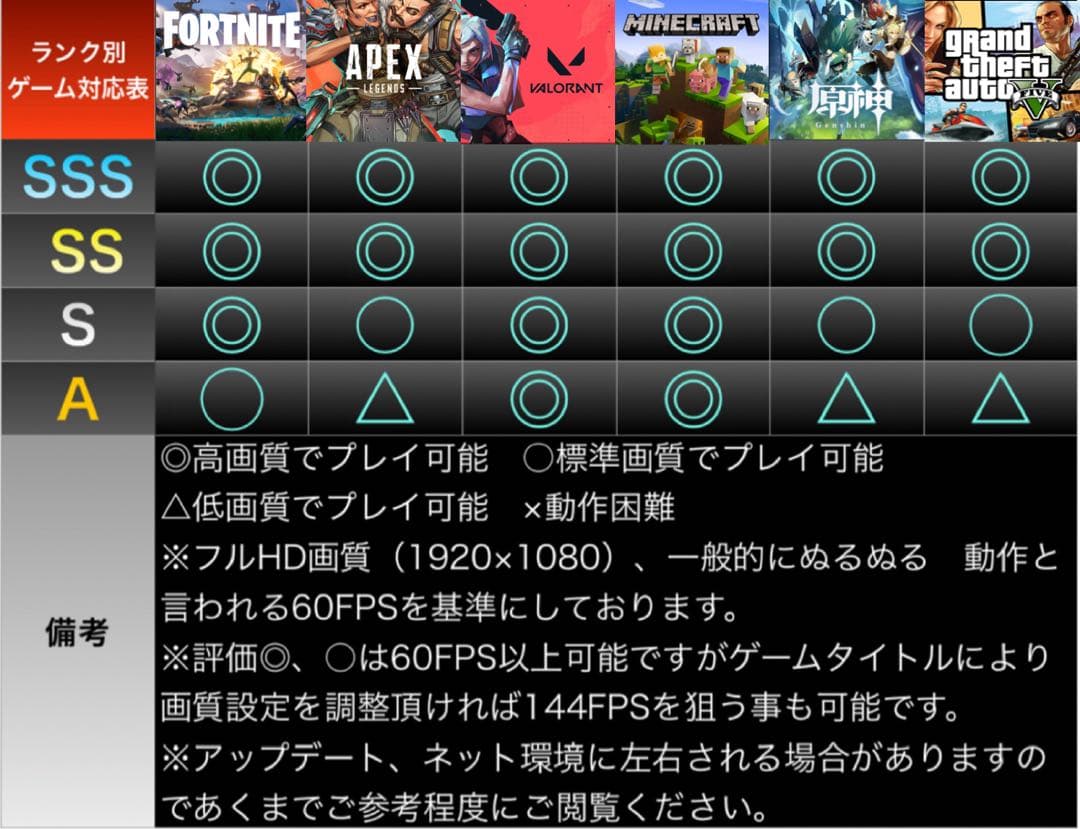 格安】Aランクi7&GTX1050搭載ゲーミングPCフルセット - メルカリ