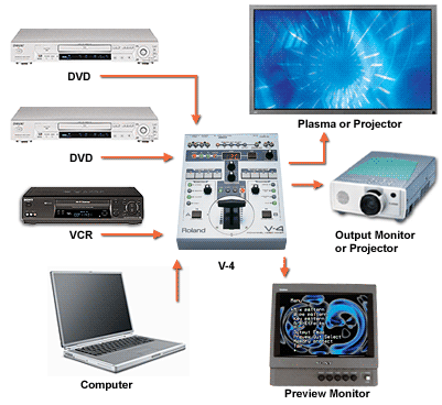 Roland Pro A/V - V-4 | 4 Channel Video Mixer with Effects