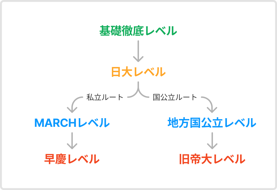 数学のおすすめ参考書ルート解説完全版！早慶MARCHを目指せる！
