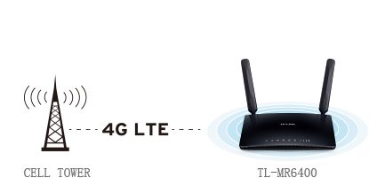 TL-MR6400 | 300Mbps Wireless N 4G LTE Router | TP-Link España