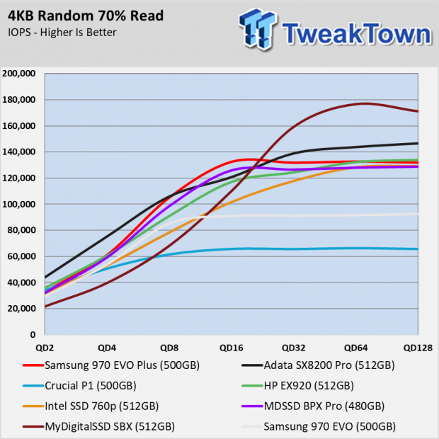 Samsung 970 EVO Plus 500GB SSD Review
