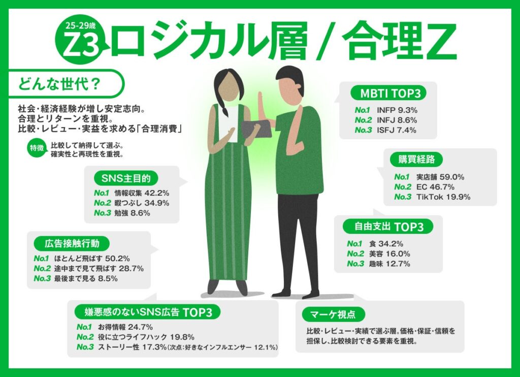 2026年Z世代消費行動調査レポート】Z世代は一括りにできない！3世代に