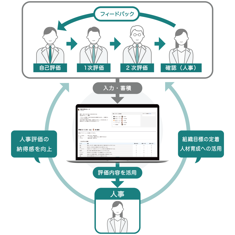 シナジーHR 人事評価 | 運用負担を大幅軽減、 評価制度をクラウド化